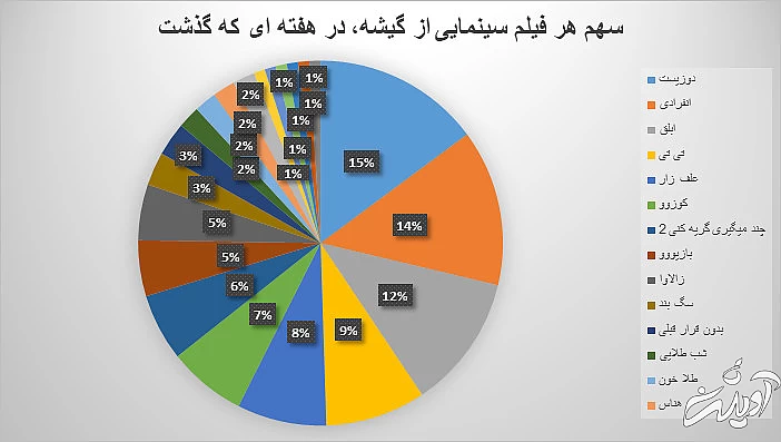 گیشه در دستان هوتن شکیبا، الناز شاکردوست و پژمان جمشیدی